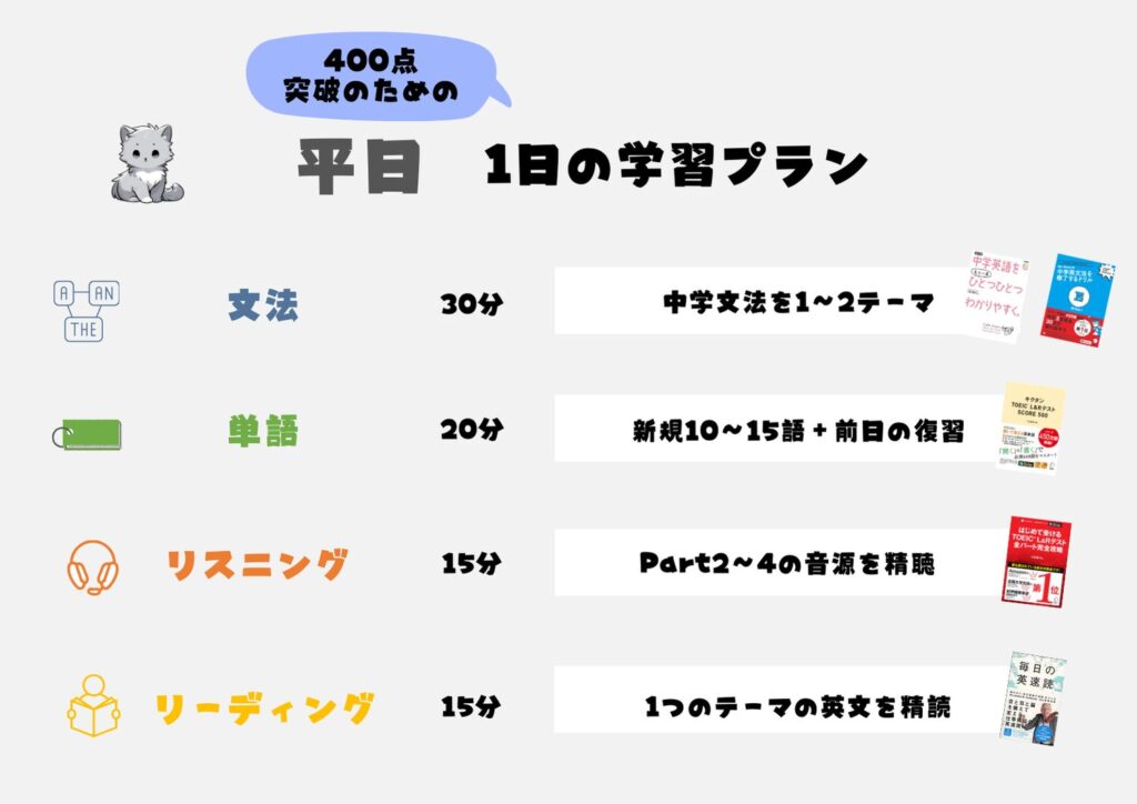 400点突破のための平日1日の学習プラン
